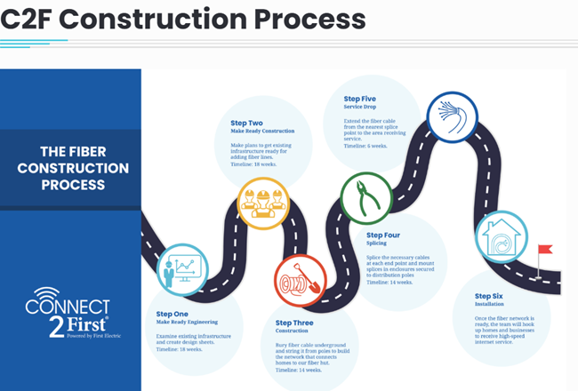 Arkansas Connect2First construction slide 
