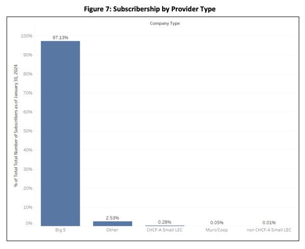 A bar graph that shows the five biggest ISPs in California have 97 percent of the market