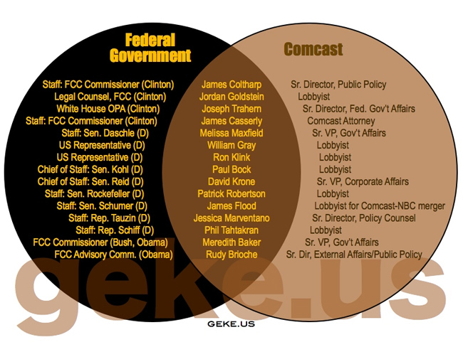 Comcast and DC's revolving door Venn Diagram