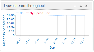 Recent SamKnows Results